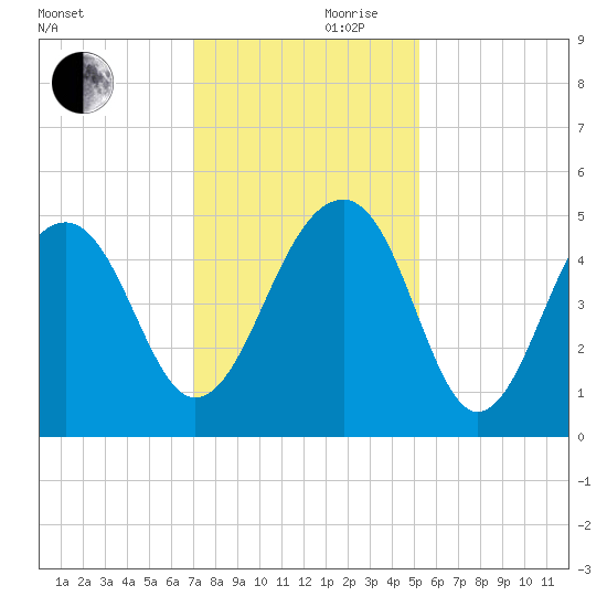 Folly River tide chart for Friday, November 28, 2025