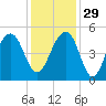 Folly River tide chart for Saturday, November 29, 2025