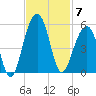 Folly River tide chart for Friday, November 7, 2025