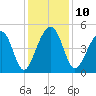 Folly River tide chart for Wednesday, December 10, 2025