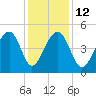 Folly River tide chart for Friday, December 12, 2025