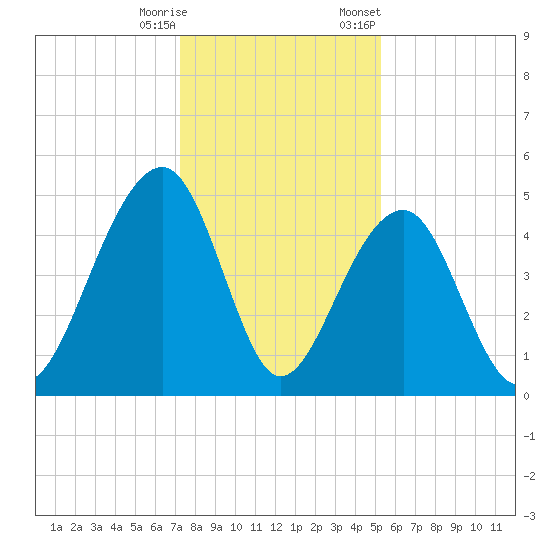 Folly River tide chart for Wednesday, December 17, 2025