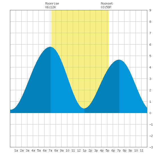 Folly River tide chart for Thursday, December 18, 2025