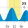 Folly River tide chart for Tuesday, December 23, 2025