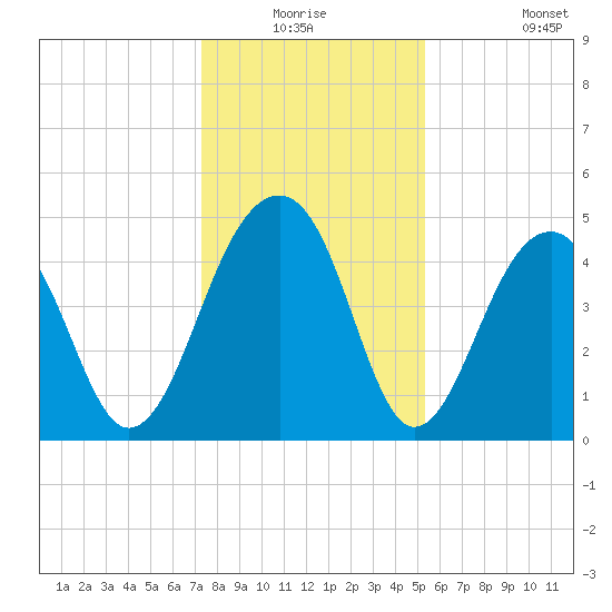 Folly River tide chart for Wednesday, December 24, 2025
