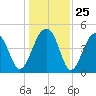 Folly River tide chart for Thursday, December 25, 2025