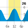 Folly River tide chart for Friday, December 26, 2025