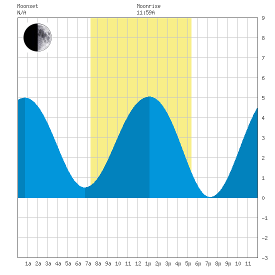Folly River tide chart for Saturday, December 27, 2025