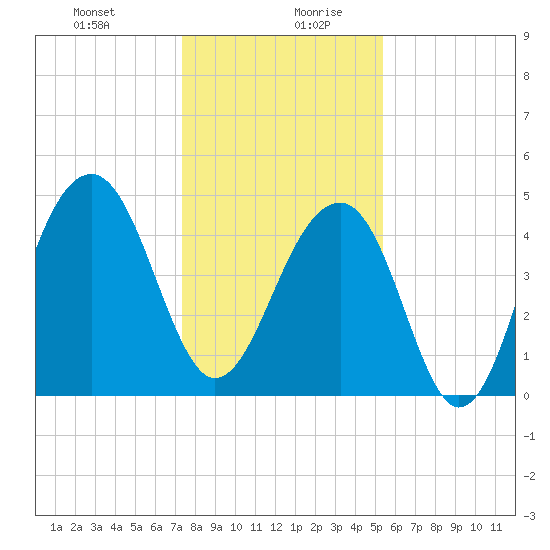 Folly River tide chart for Monday, December 29, 2025