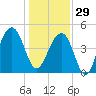Folly River tide chart for Monday, December 29, 2025
