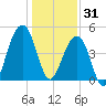 Folly River tide chart for Wednesday, December 31, 2025