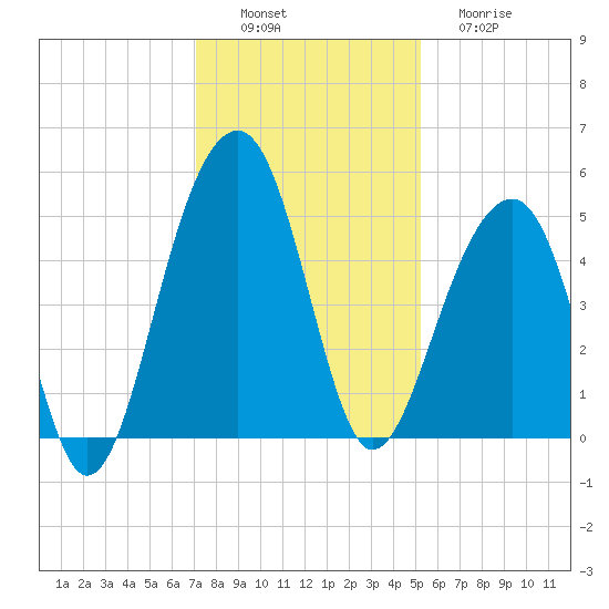 Folly River tide chart for Saturday, December 6, 2025