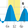 Folly River tide chart for Saturday, December 6, 2025