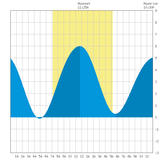 Folly River tide chart for Tuesday, December 9, 2025