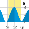 Folly River tide chart for Tuesday, December 9, 2025