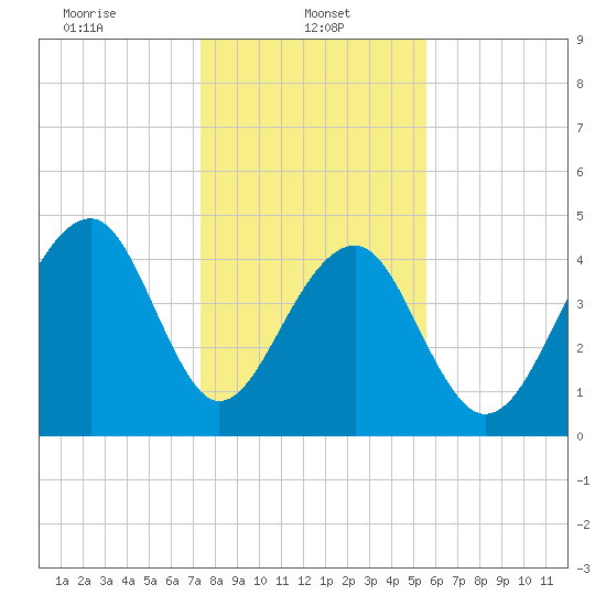 Folly River tide chart for Sunday, January 11, 2026