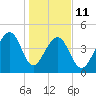 Folly River tide chart for Sunday, January 11, 2026