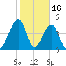 Folly River tide chart for Friday, January 16, 2026