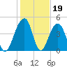 Folly River tide chart for Monday, January 19, 2026