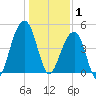 Folly River tide chart for Thursday, January 1, 2026