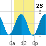Folly River tide chart for Friday, January 23, 2026