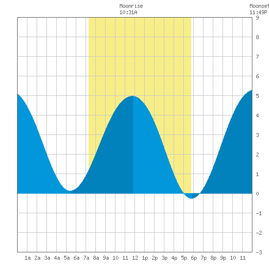 Folly River tide chart for Saturday, January 24, 2026