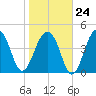 Folly River tide chart for Saturday, January 24, 2026