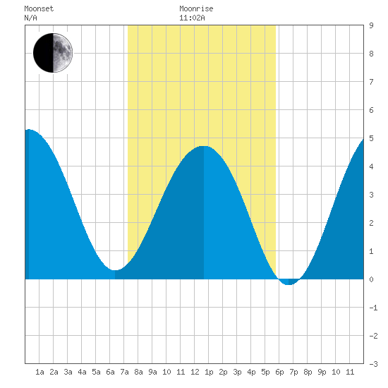 Folly River tide chart for Sunday, January 25, 2026