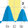 Folly River tide chart for Friday, January 2, 2026