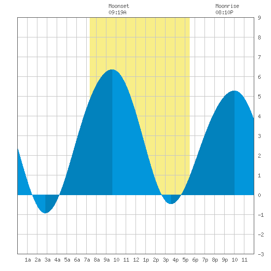 Folly River tide chart for Monday, January 5, 2026