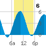 Folly River tide chart for Tuesday, January 6, 2026