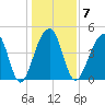Folly River tide chart for Wednesday, January 7, 2026