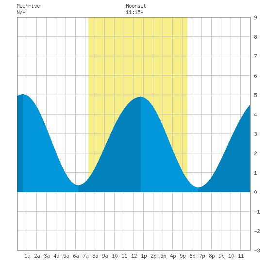 Folly River tide chart for Friday, January 9, 2026