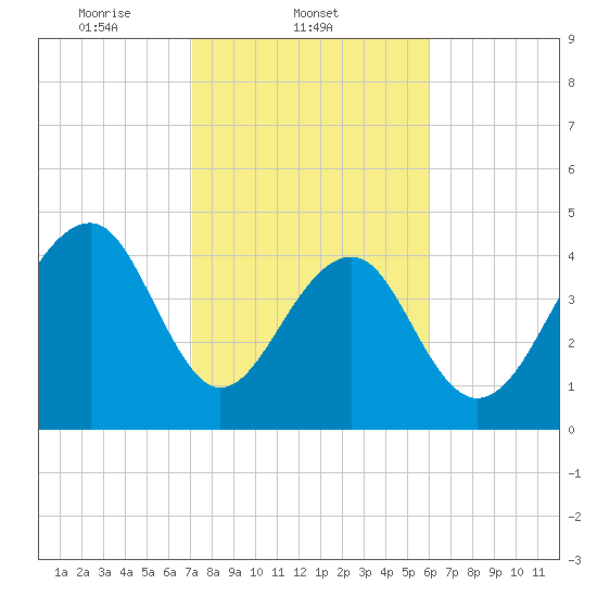 Folly River tide chart for Tuesday, February 10, 2026