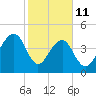 Folly River tide chart for Wednesday, February 11, 2026