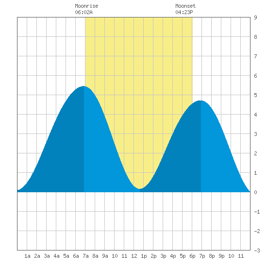 Folly River tide chart for Sunday, February 15, 2026