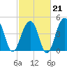 Folly River tide chart for Saturday, February 21, 2026