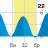Folly River tide chart for Sunday, February 22, 2026