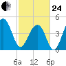 Folly River tide chart for Tuesday, February 24, 2026