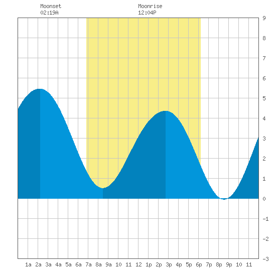 Folly River tide chart for Wednesday, February 25, 2026