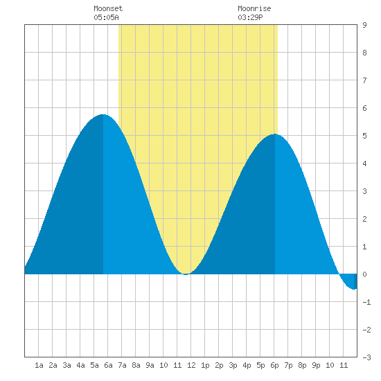 Folly River tide chart for Saturday, February 28, 2026