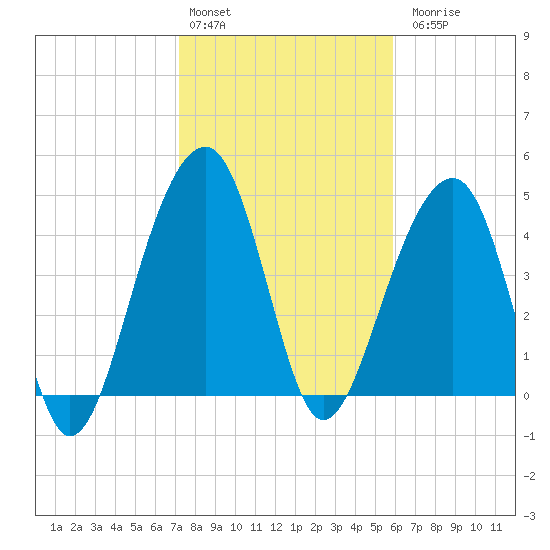 Folly River tide chart for Monday, February 2, 2026