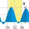 Folly River tide chart for Tuesday, February 3, 2026