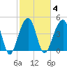 Folly River tide chart for Wednesday, February 4, 2026