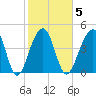 Folly River tide chart for Thursday, February 5, 2026