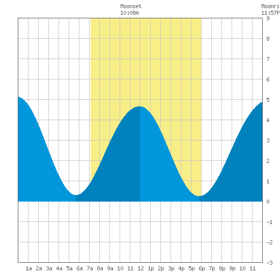 Folly River tide chart for Saturday, February 7, 2026