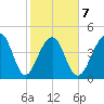 Folly River tide chart for Saturday, February 7, 2026