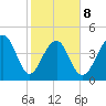 Folly River tide chart for Sunday, February 8, 2026