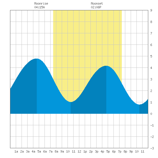 Folly River tide chart for Friday, March 13, 2026