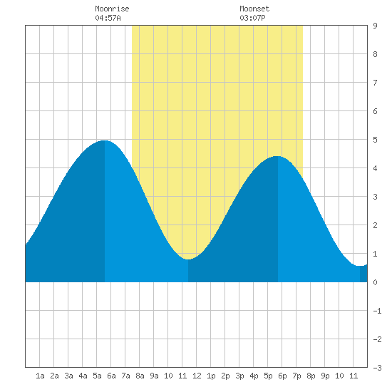 Folly River tide chart for Saturday, March 14, 2026